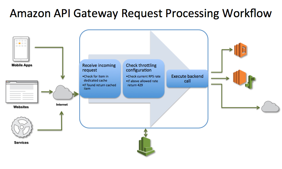 Agent api. API шлюз. API Gateway схема. Архитектура API Gateway. API запросы.
